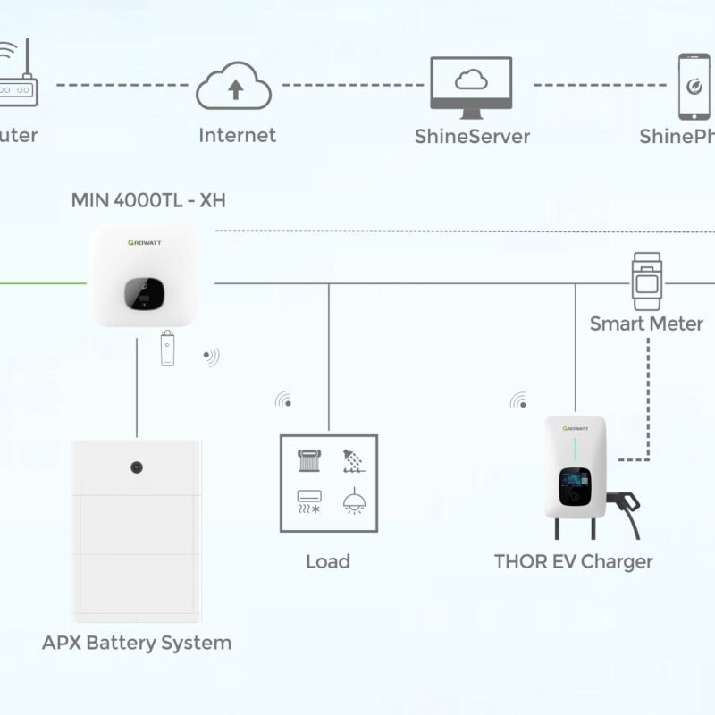 En illustration, der viser hvordan Growatt THOR 22AS-P V1 smart elbil lader med integreret WIFI er forbundet med solcelleanlægget
