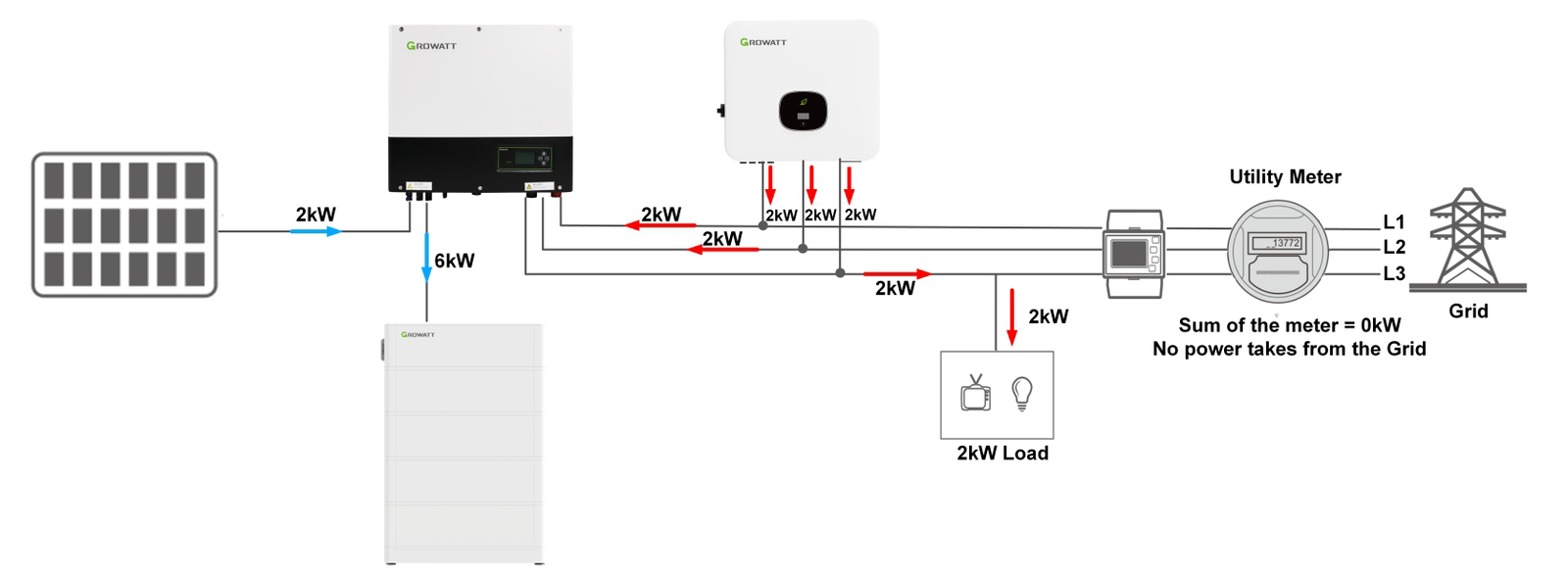 En detaljeret tegning over, hvordan man kobinerer et hybrid anlæg med et standard inverter