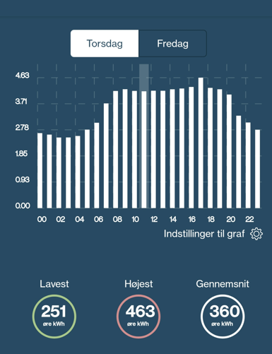 En graf, der viser elprisen time for time en torsdag i december